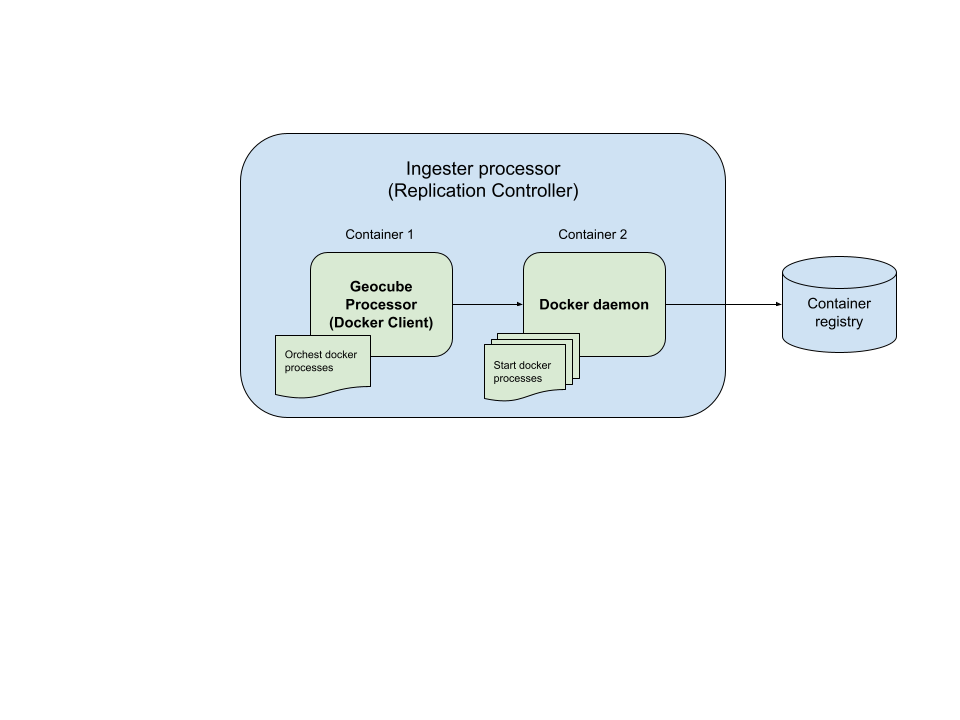 Docker Processor