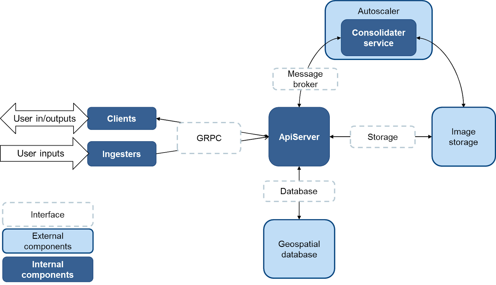 Geocube Architecture