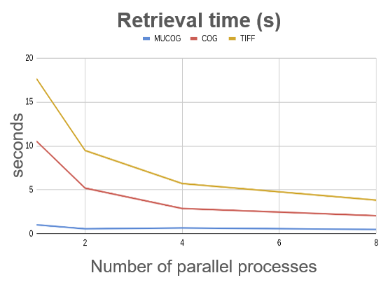 Processing time