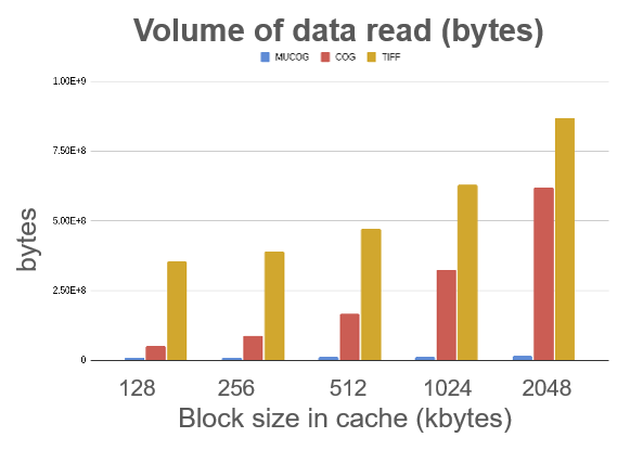 Volume of data